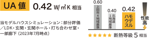 UA値
