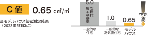 C値